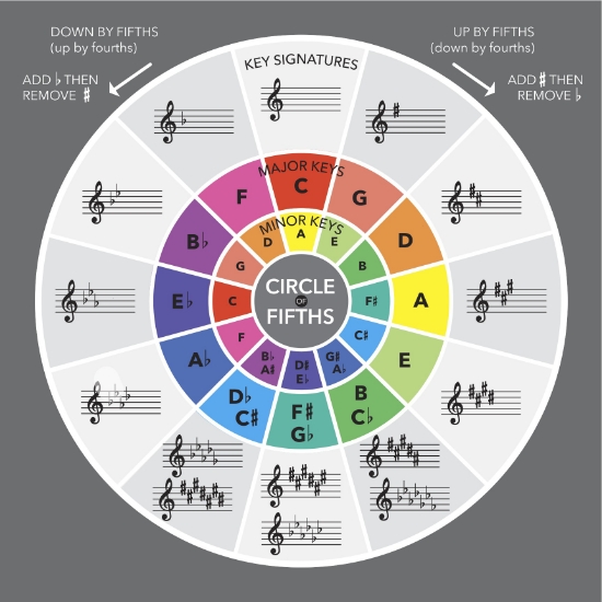 Picture of Circle of Fifths (Music Theory Diagram) (12x12)