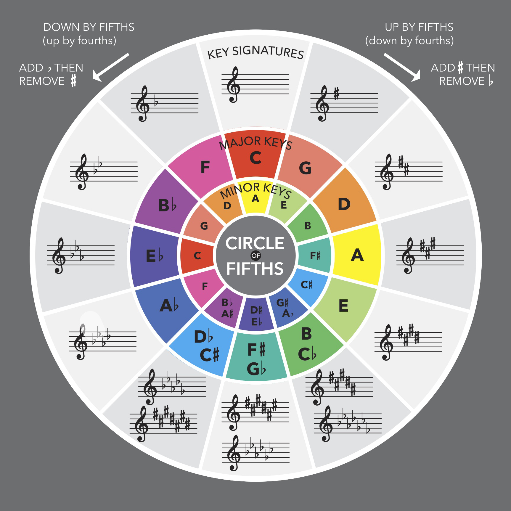 The Circle Of Fifths The Circle Of Fifths And Its Use In Piano Playing Now The Notes On The